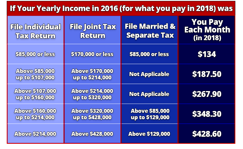 what-was-the-medicare-part-b-premium-for-2019