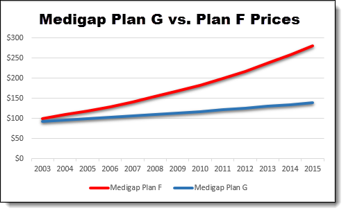 Medigap Plan G rate stability
