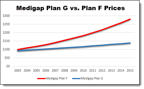 Medicare Supplement Plans Comparison Chart Florida