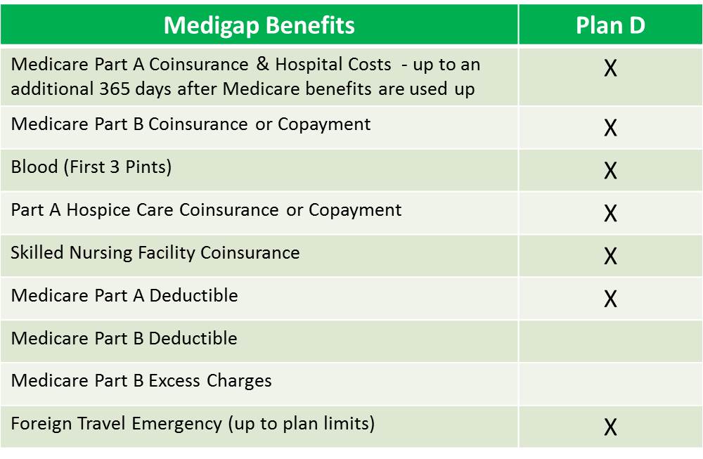 Medigap Plan Coverage Chart