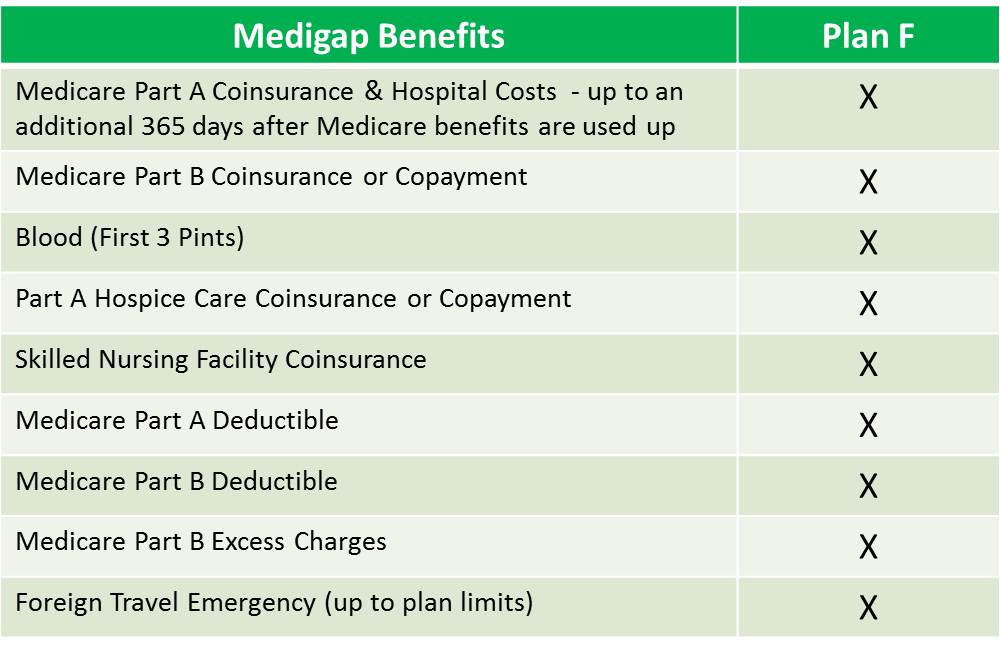 medigap-plan-f-benefits