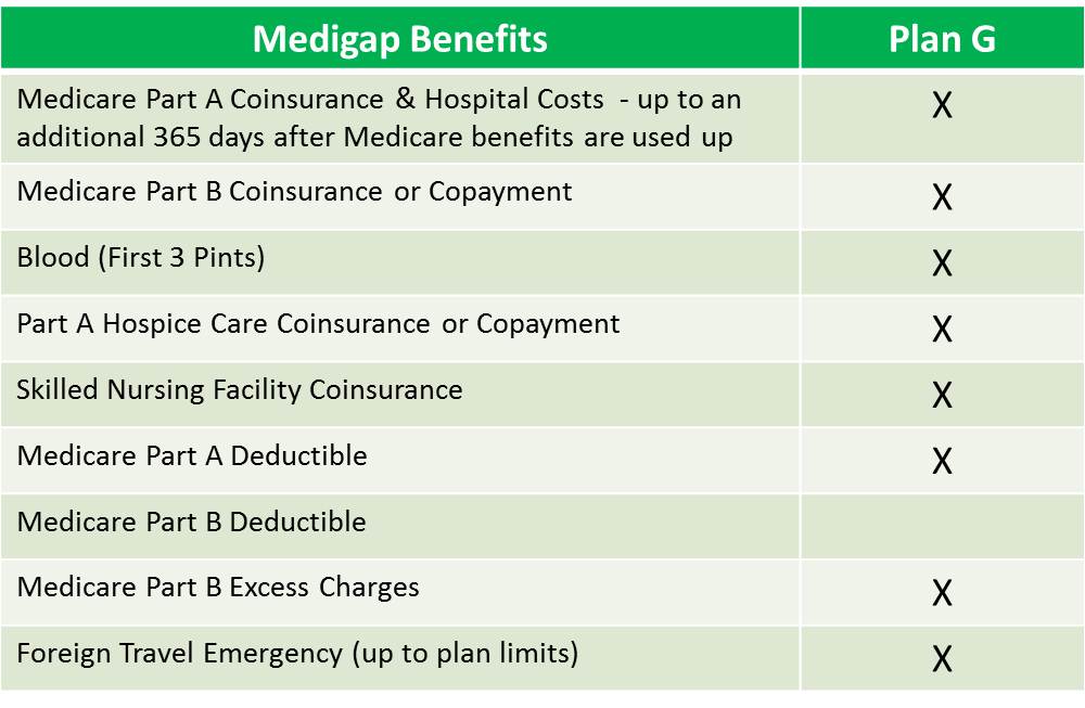 medigap plan g coverage