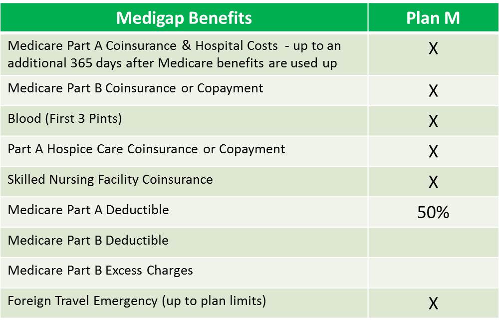 other medigap plans - plan m