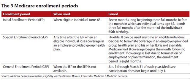 Medicare Part B Coverage Chart