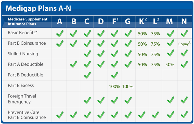 compare medigap plans