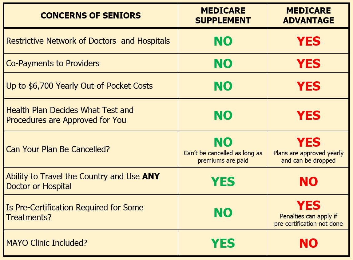 Medicare Advantage Vs Medigap Comparison Chart