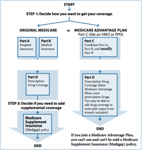 medicare surprises - how to get medicare coverage