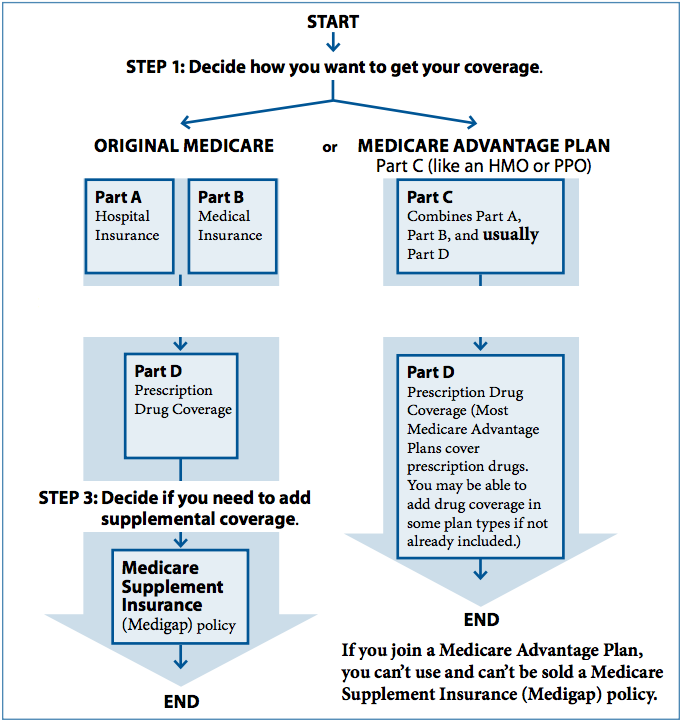 explain medicare parts abcd