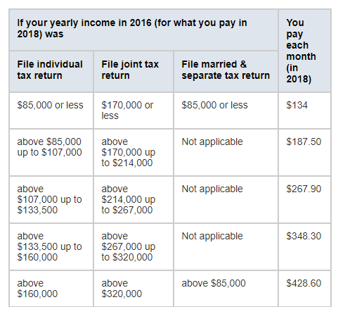 Medicare Part B Premium Income Chart