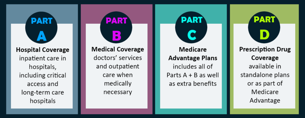 explain medicare part abcd