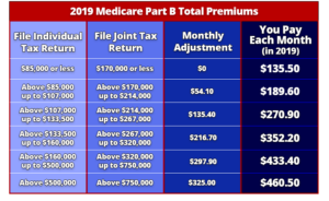 What Is IRMAA? | 65Medicare.org