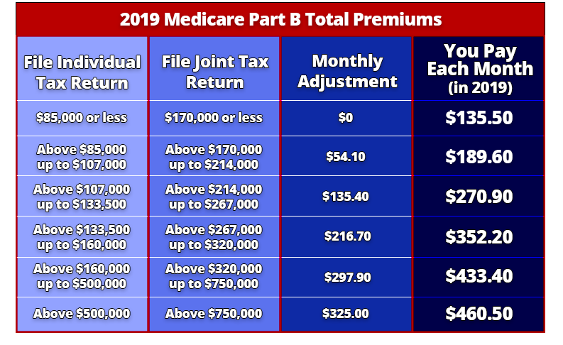 2019 Medicare IRMAA