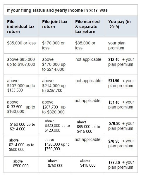 Medicare Part D Premium 2019 Chart