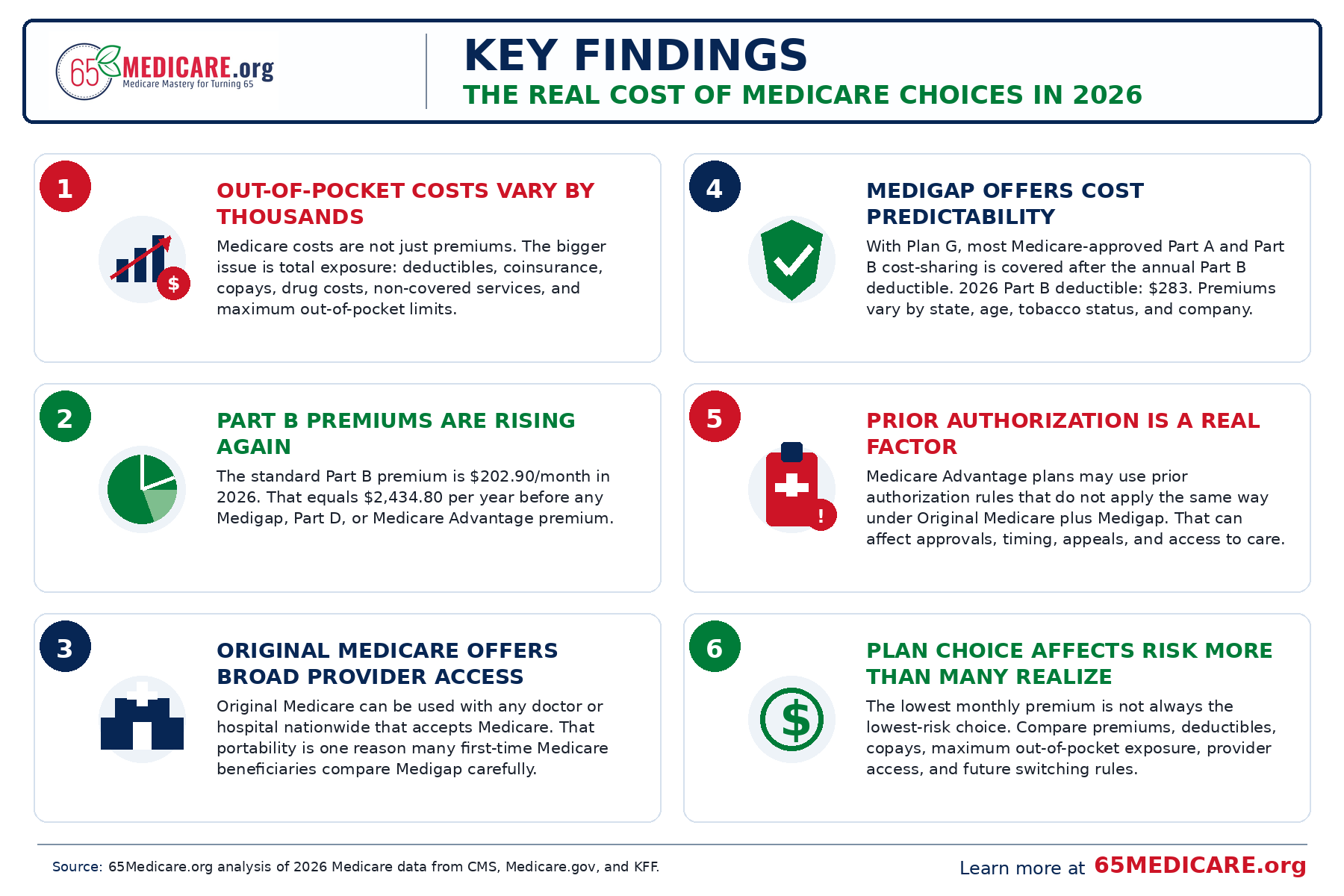 cost of medicare choices key findings