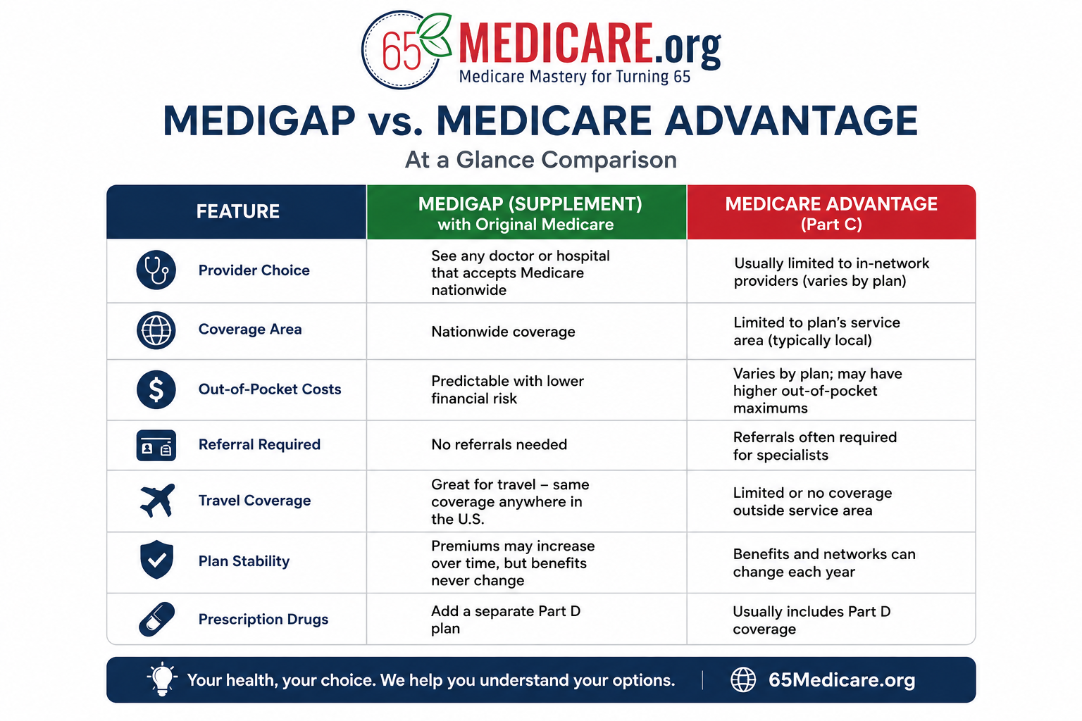 medigap vs medicare advantage comparison