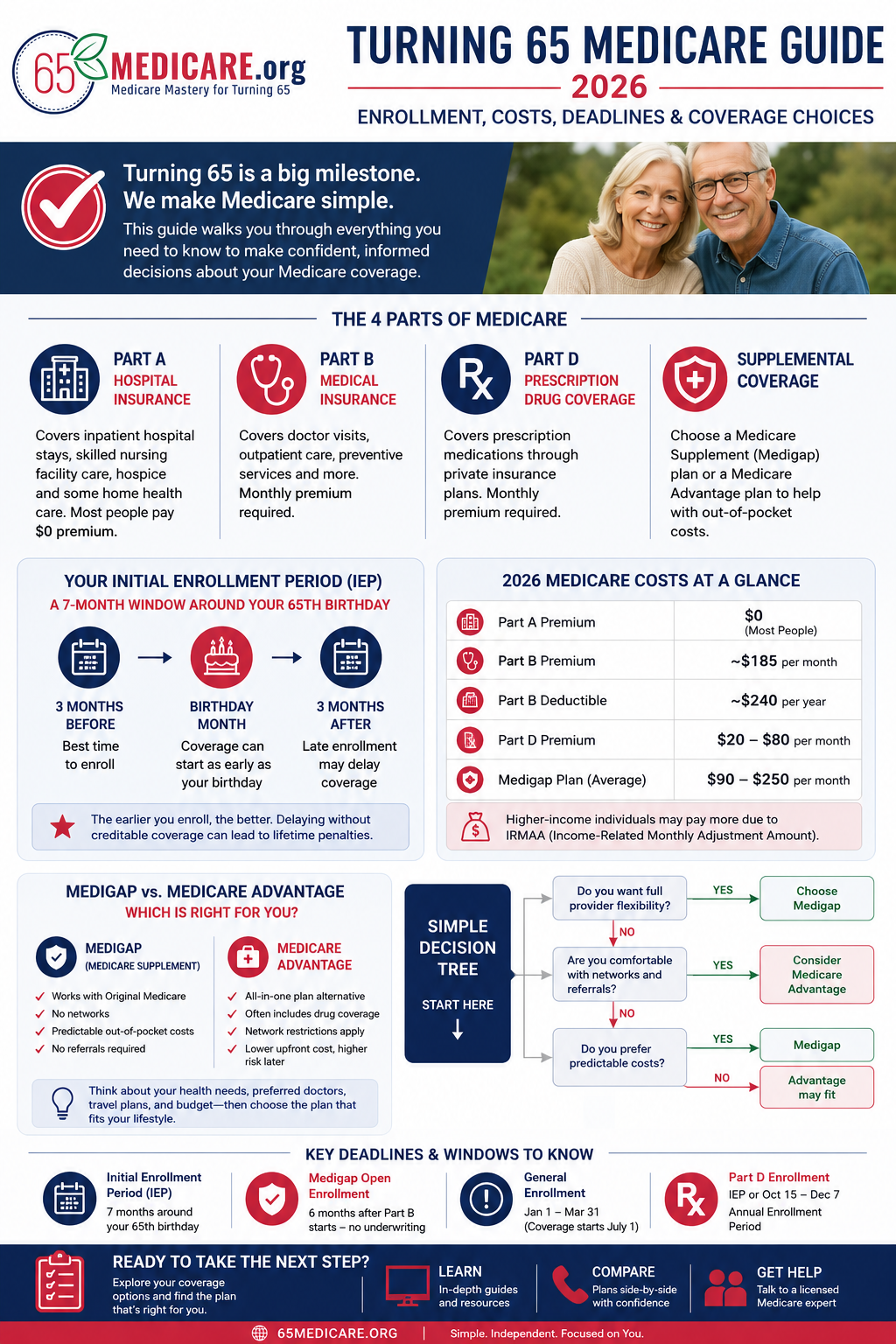 turning 65 medicare guide