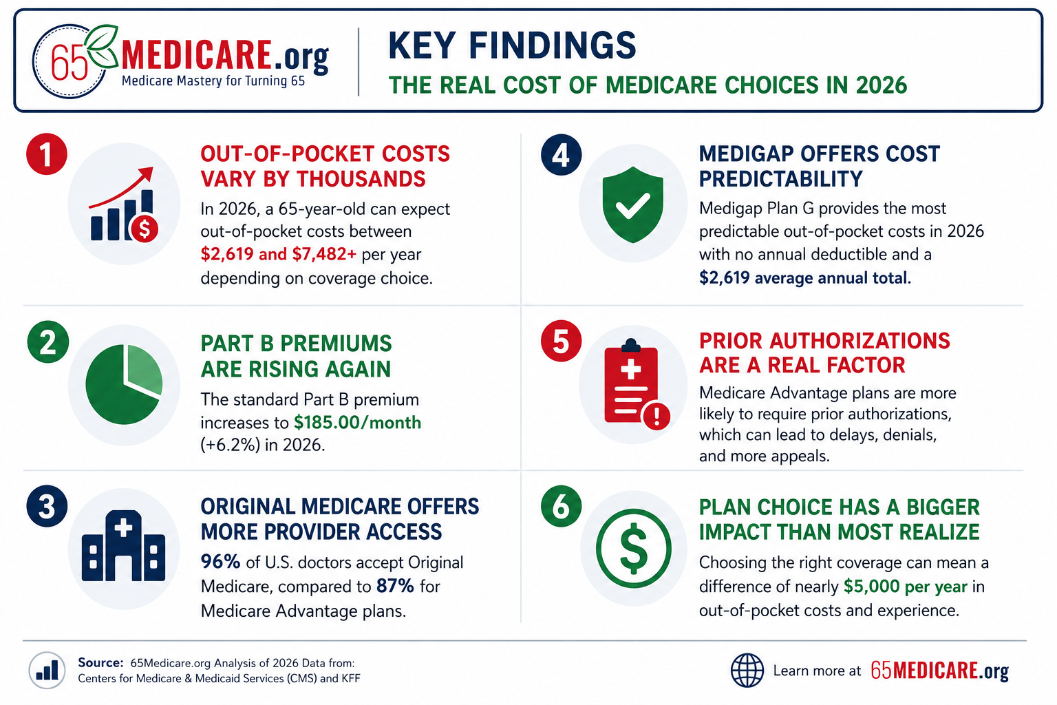 medicare costs study findings
